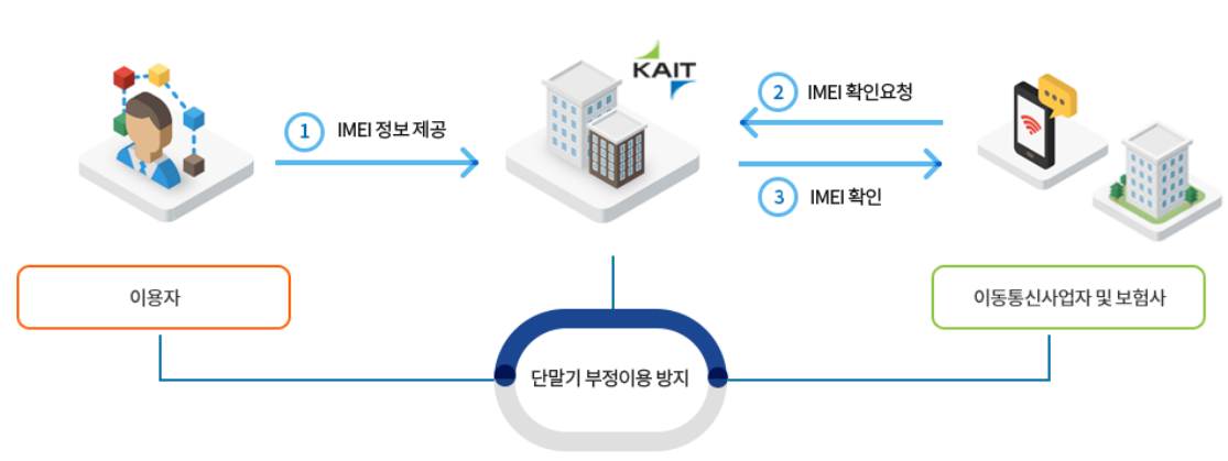 IMEI식별번호