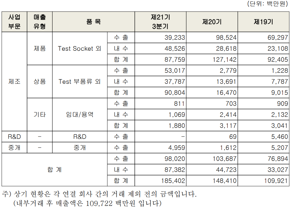 ISC - 실적 구분 현황(2021년 3분기)