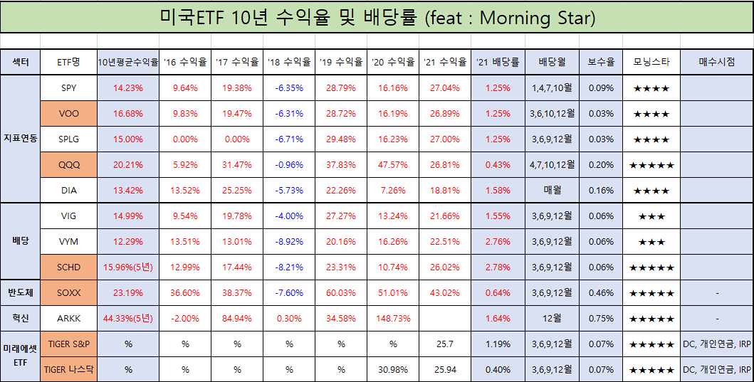미국ETF 10년 수익율