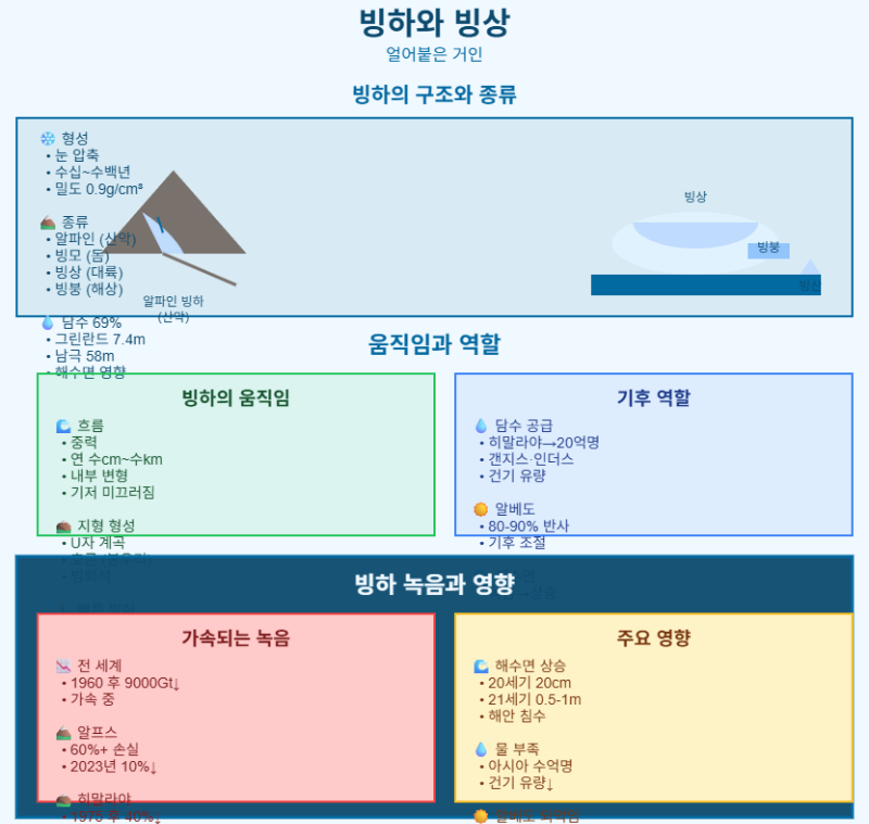 빙하와 빙상