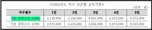 치매치료관리비_기준중위소득