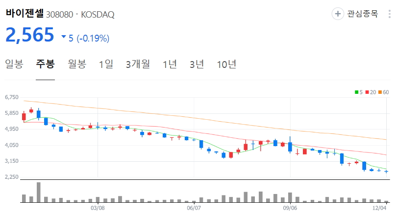바이젠셀-주가-주봉