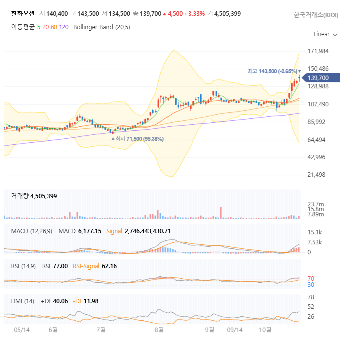 한화오션 일봉 차트 자세히