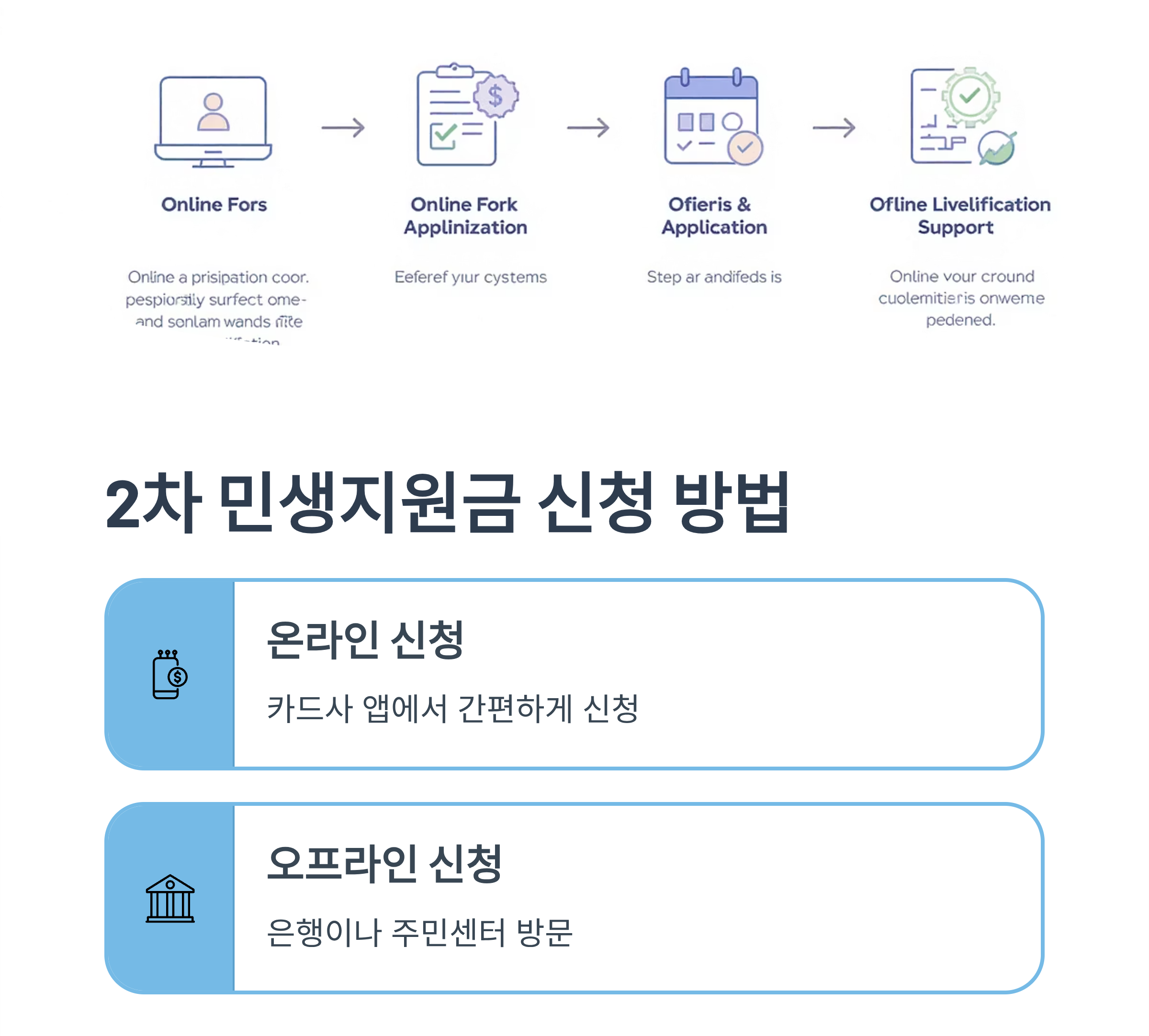 2차 민생지원금 신청방법