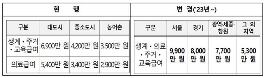 기초생활수급생계주거교육의료급여지원