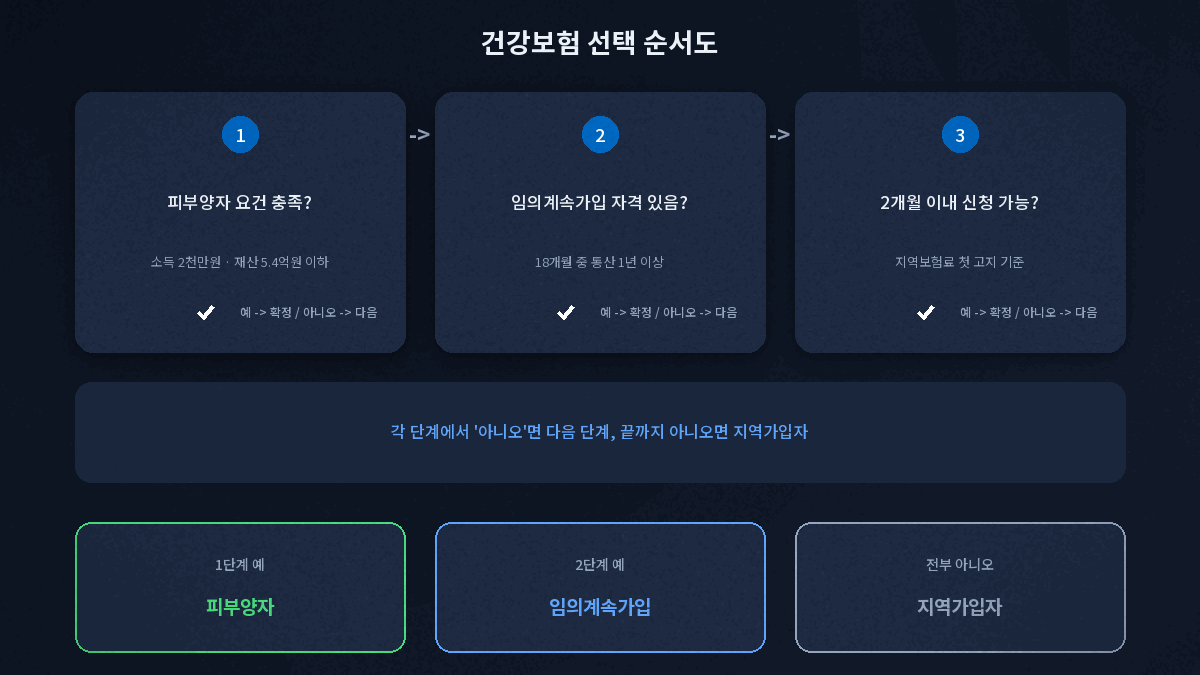 퇴사 후 건강보험 피부양자 임의계속가입 지역가입자 선택 순서도 3단계