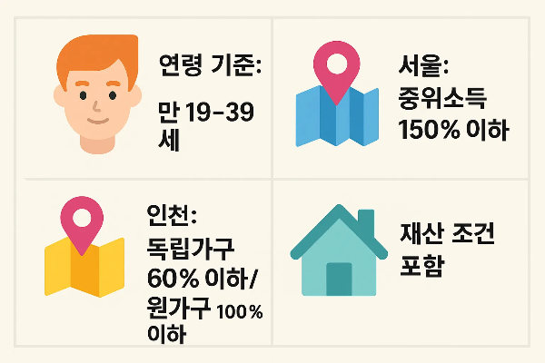 서울과 인천 청년 월세지원의 연령 기준, 중위소득 조건, 독립가구 및 원가구 소득 요건과 재산 조건을 정리한 인포그래픽