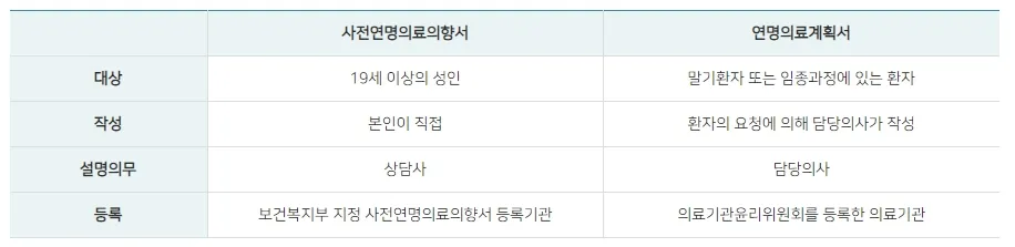 연명치료 거부 사전의향서 작성하는 곳