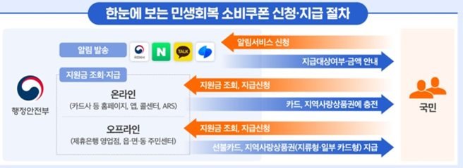 민생회복 소비쿠폰 지급 및 신청 절차