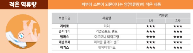 역류량 적은 기저귀 추천