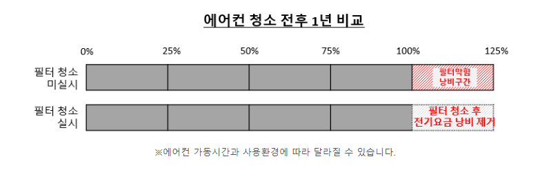 전기료 비교 그래프 이미지