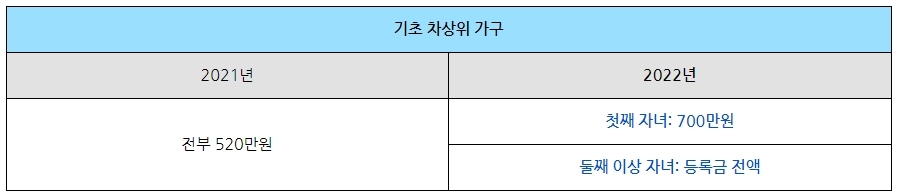 기초 차상위 가구 지원 확대