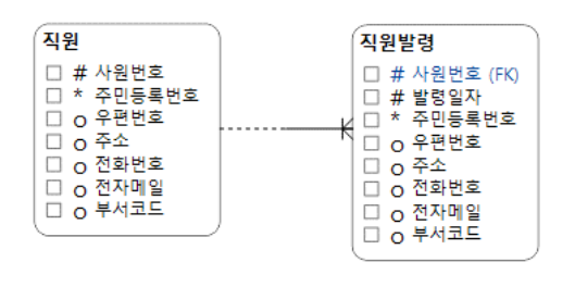 식별자 관계