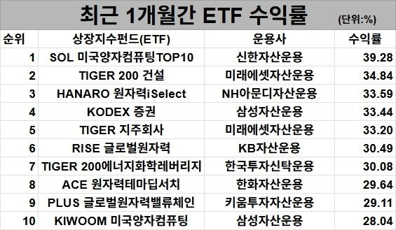 S&amp;P500 ETF 투자 방법 확인하러 가기
