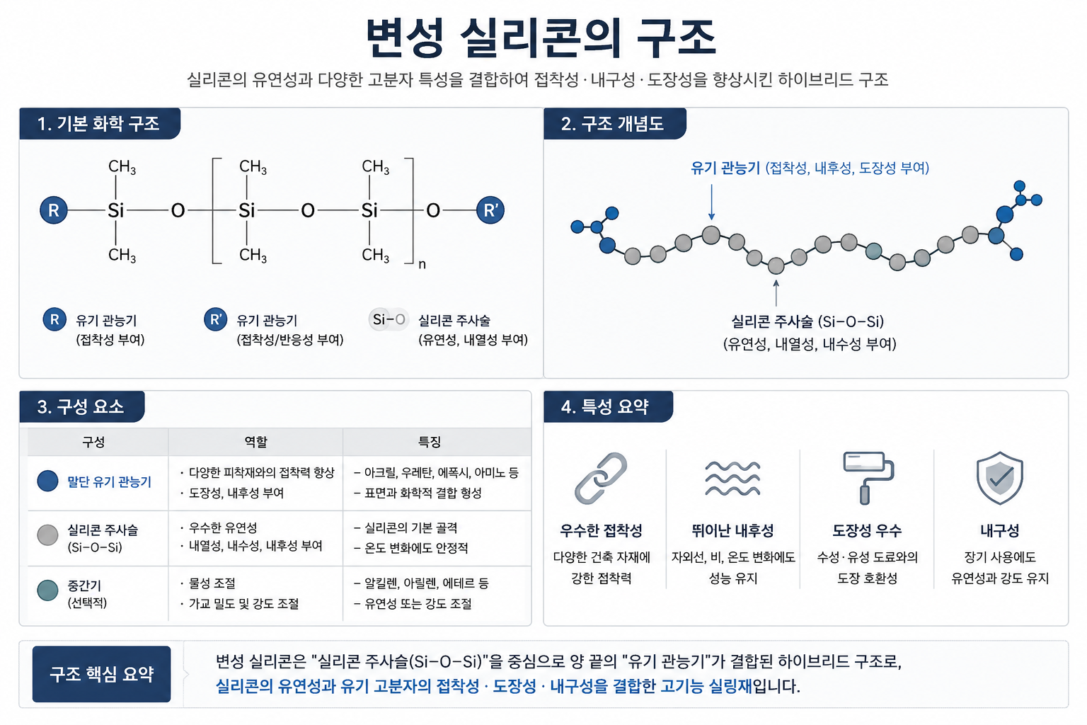 변성 실리콘의 구조