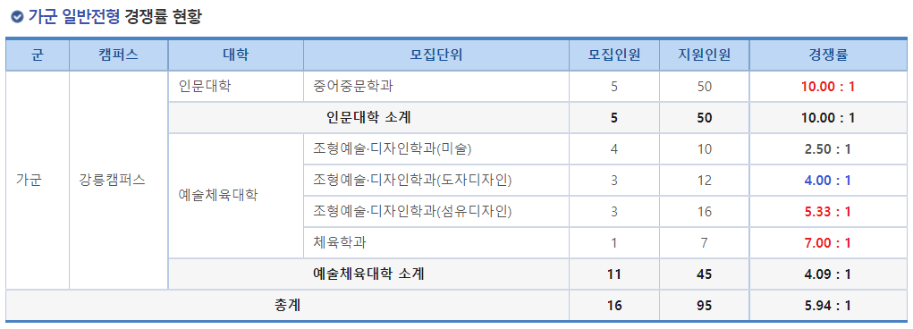 2023학년도 강릉원주대학교 정시 가군 일반전형 경쟁률 현황