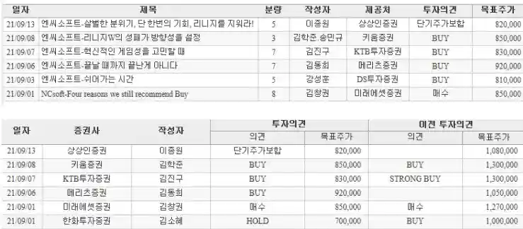 증권사에서도 부정적인 전망만 내비치고 있다.