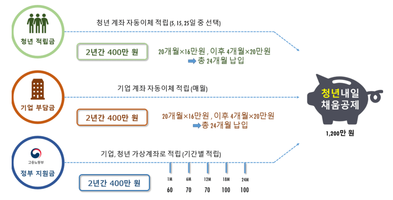 청년내일채움공제(츨처 워크넷)
