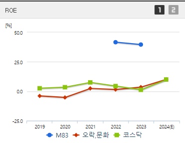 M83 주가 ROE