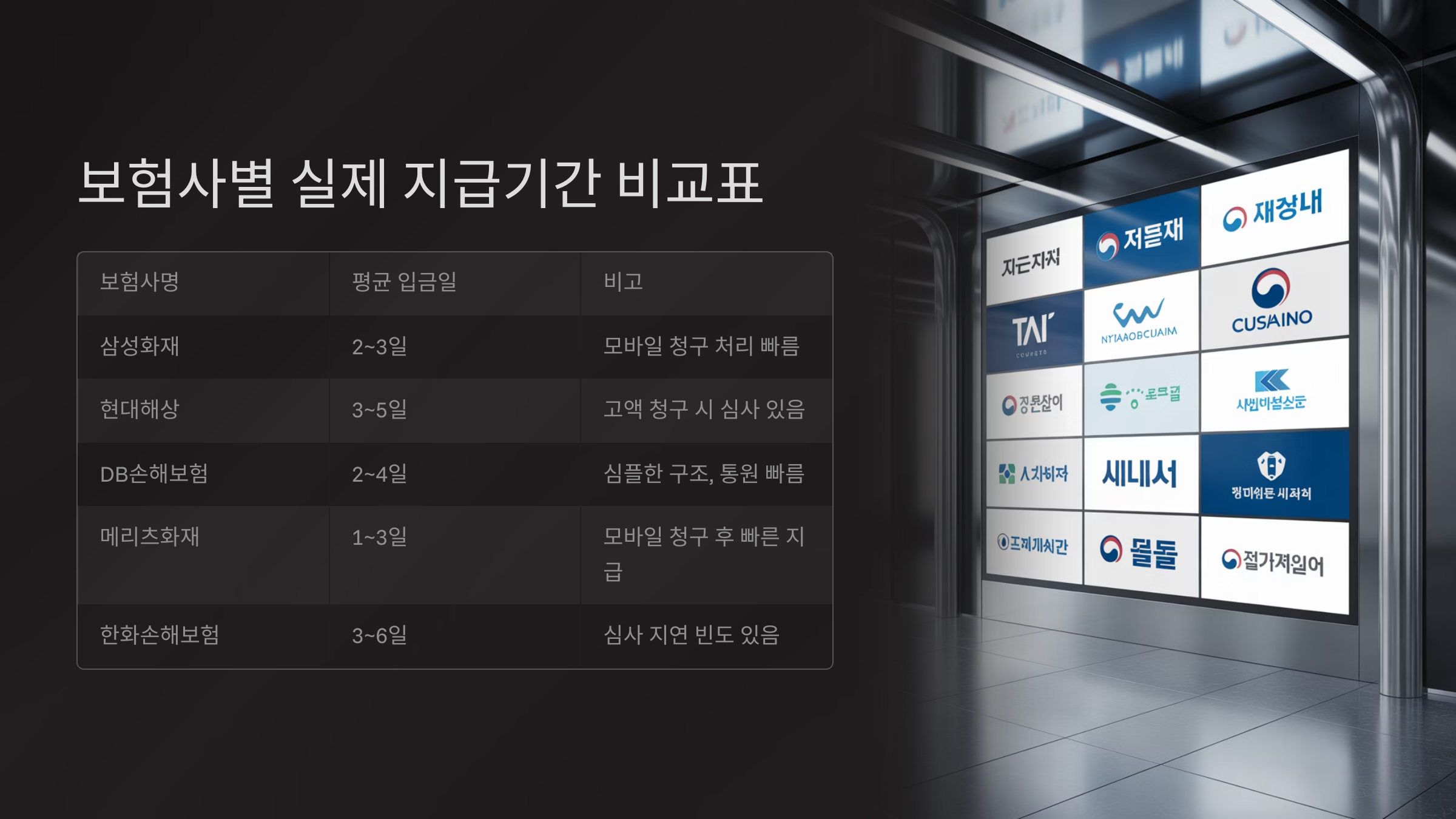 보험사별 실제 지급기간 비교표