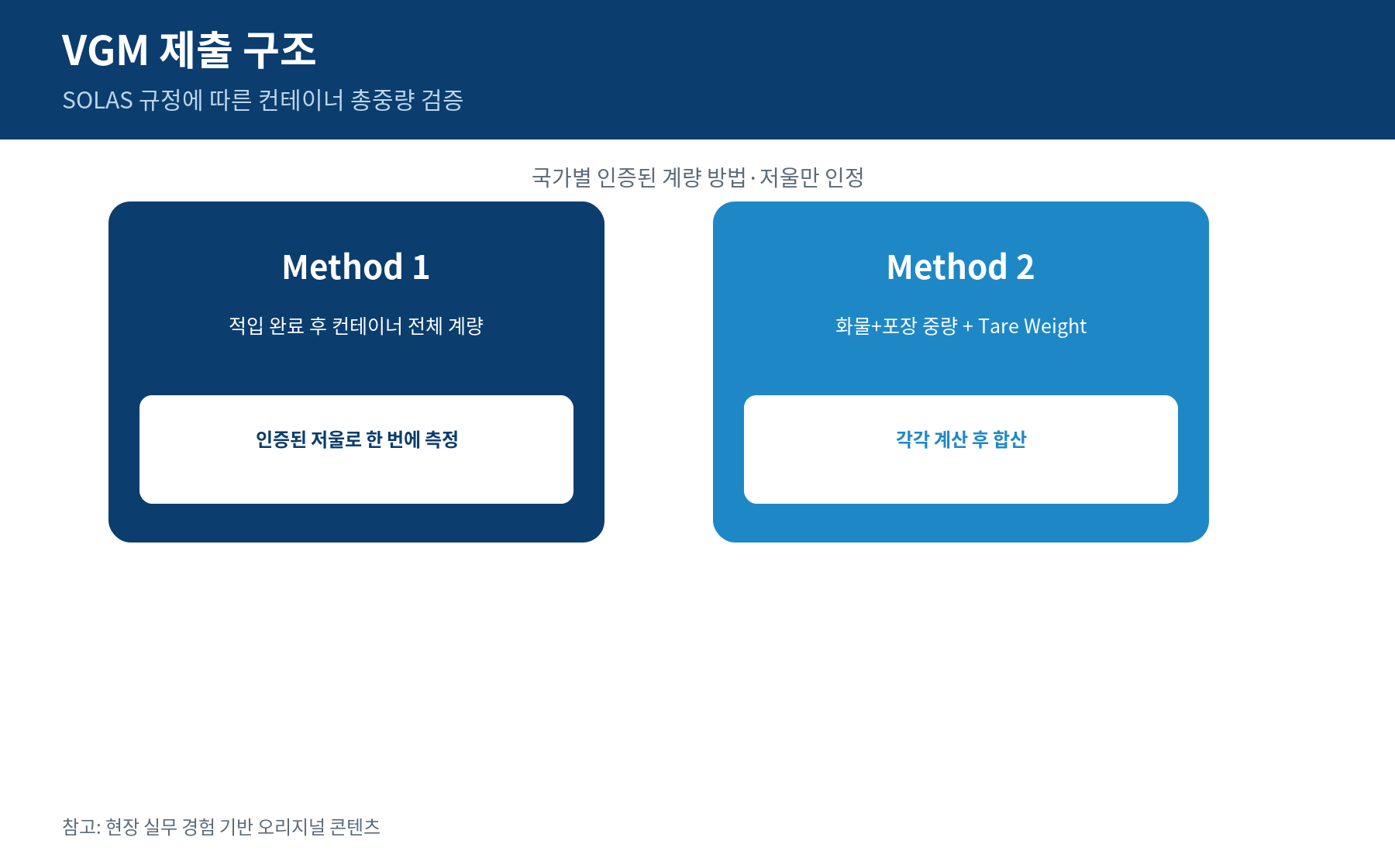 VGM 제출 구조