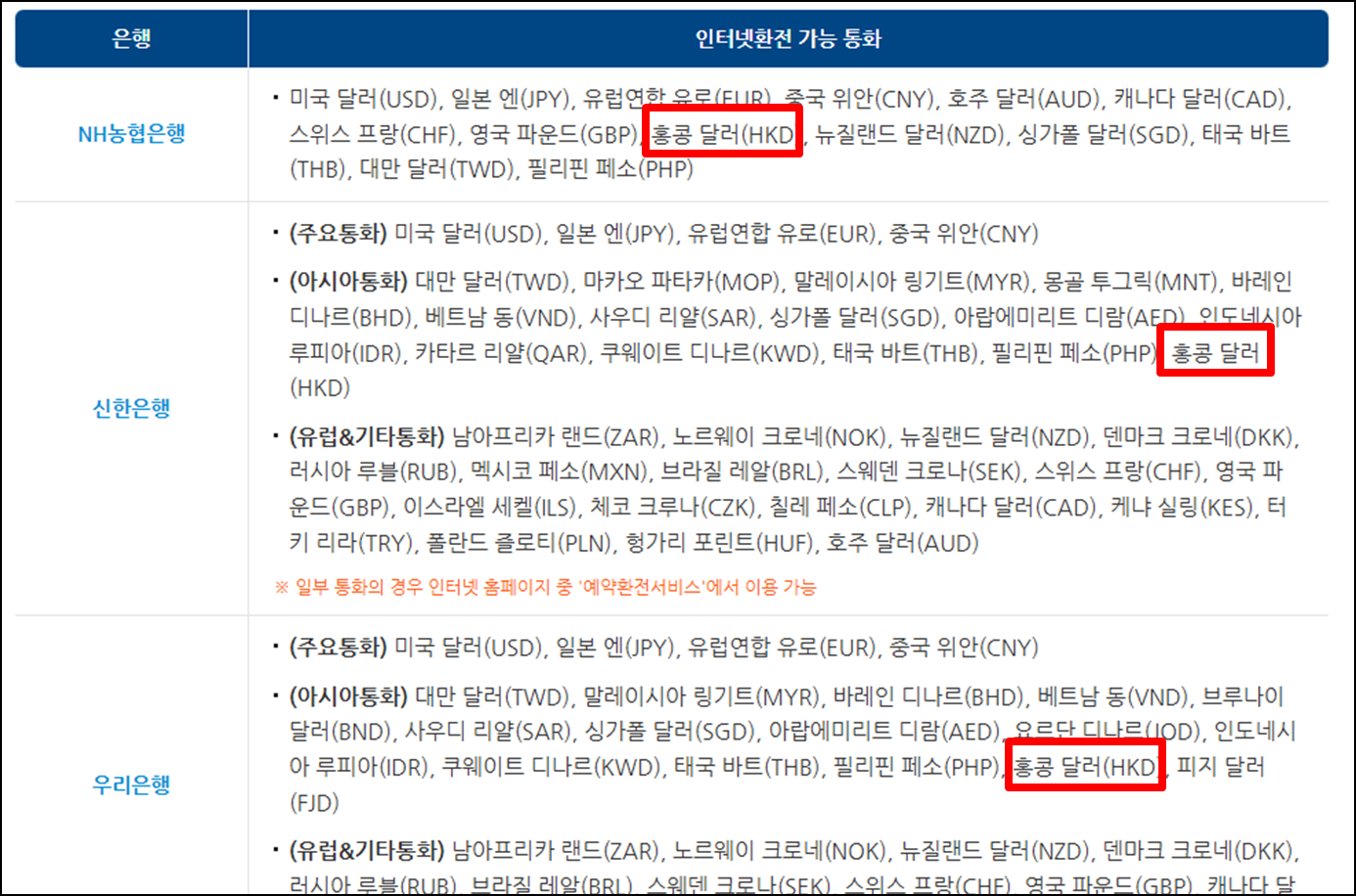 홍콩달러 환전 가능한 은행 검색 결과