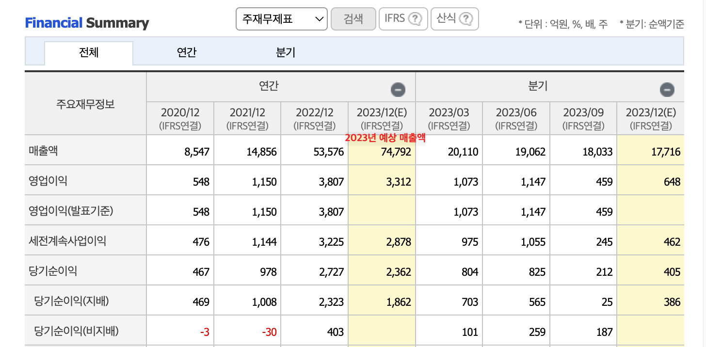 에코프로비엠 Financial Summary