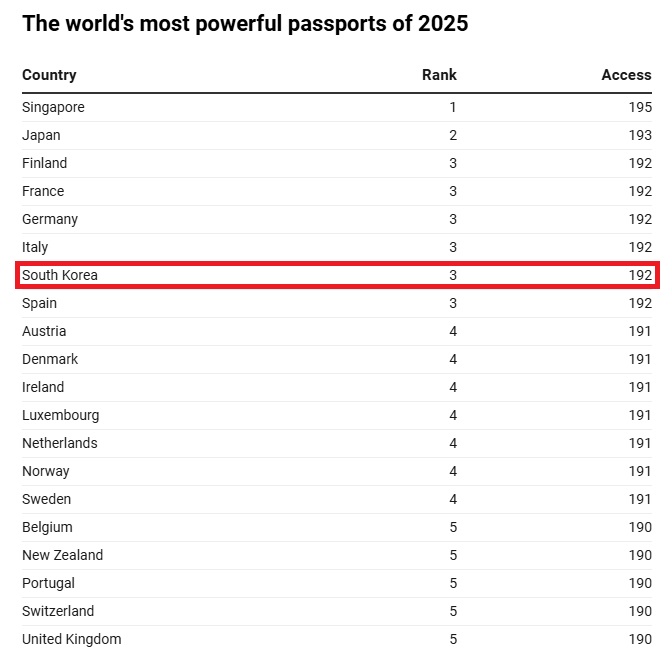2025년 헨리지수 여권 파워 순위표