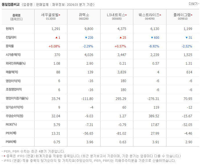 세우글로벌_동종업비교자료