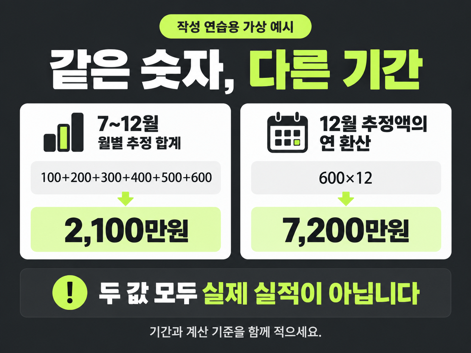가상 매출 예시: 7~12월 예상 합계 2100만원과 12월 예상액을 12배 한 연환산 7200만원은 기간이 다름