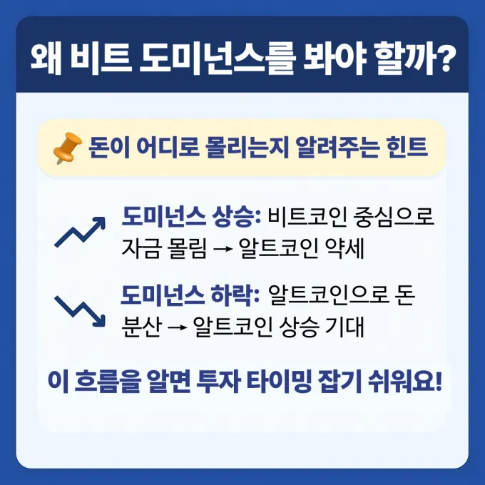 비트코인 도미넌스 보는 이유