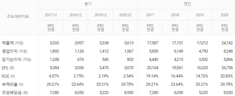 지나친 과금유도로 게임 흥행에 실패하자 기업 실적이 감소하고 있다.