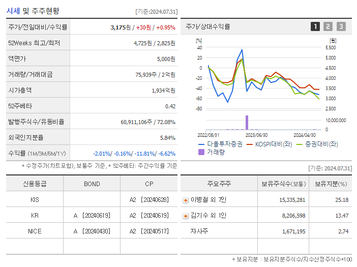 다올투자증권_기업개요
