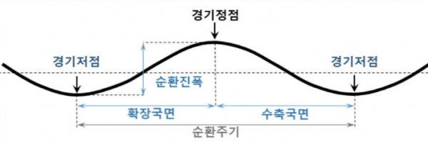 경기 순환이란 무엇인가?