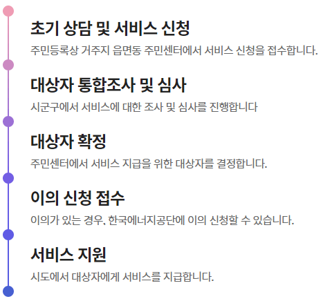 에너지바우처-처리절차-표