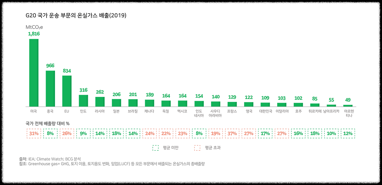 탈탄소화 기술