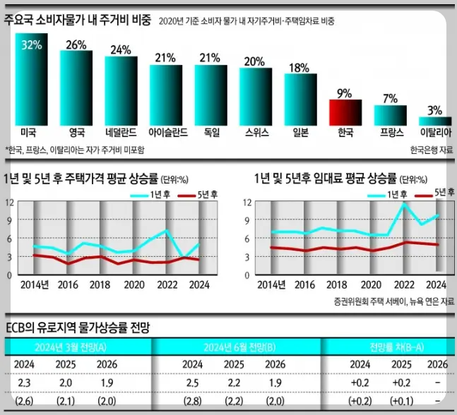 주요국 물가상승률과 주거비