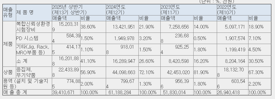 이노테크 매출현황