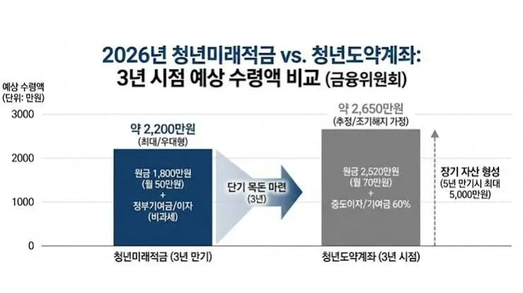 청년미래적금 가입조건 대학생