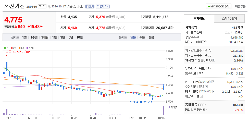 서전기전 일봉차트