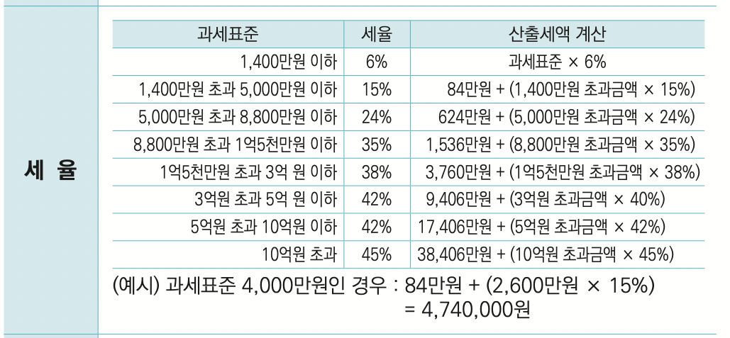 연말정산-세율