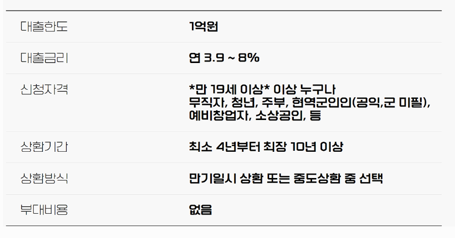 정부지원 저금리 대출상품 신청 방법