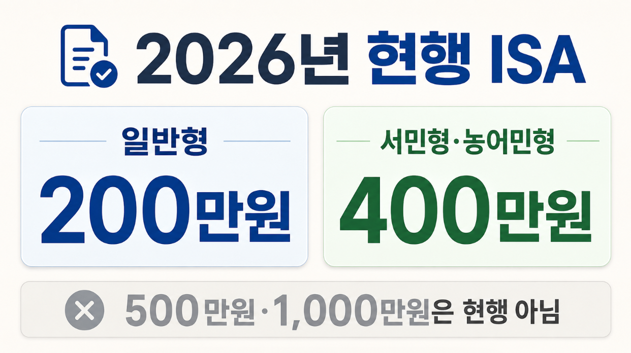 ISA 일반형 200만원과 서민형·농어민형 400만원의 현재 비과세 한도를 과거 확대 추진안과 구분