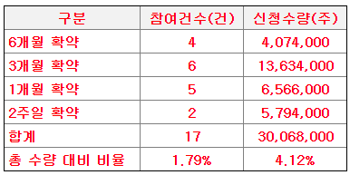 의무보유확약 신청수량