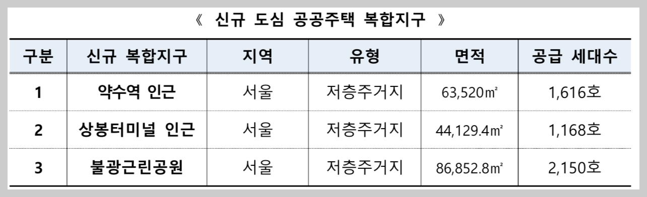 신규 도심 공공주택 복합지구 표