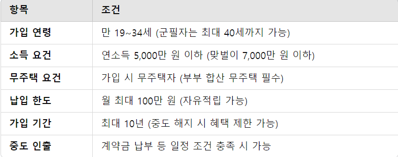 청년 주택드림 청약통장 가입 조건 요약표