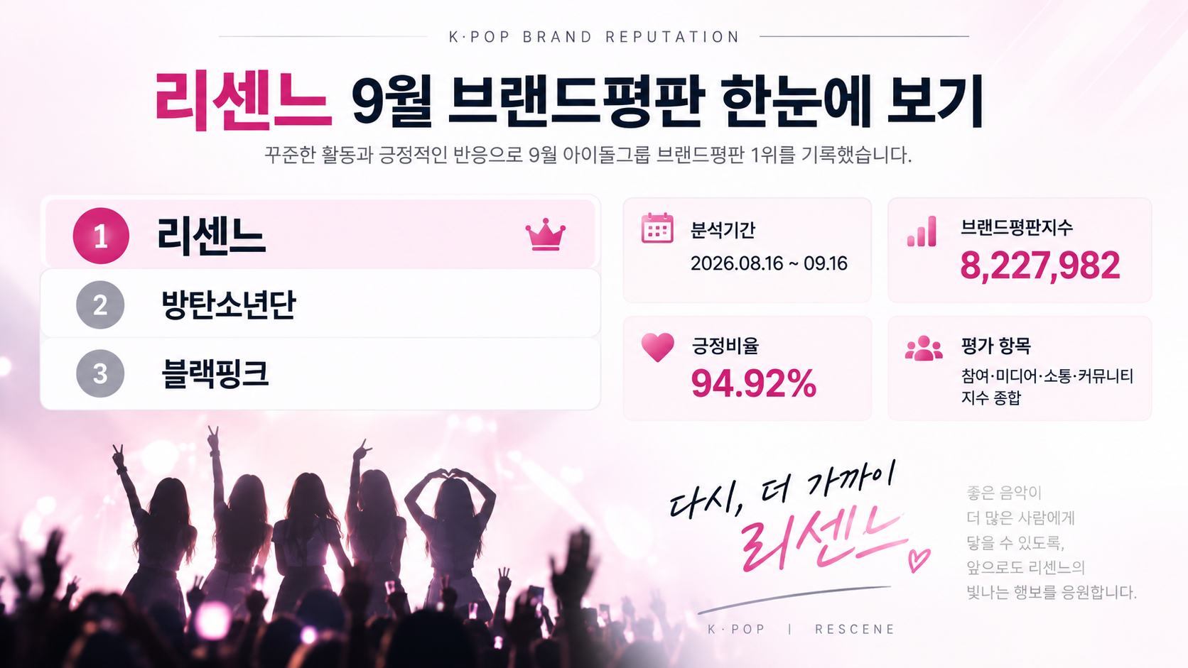 리센느, 브랜드평판 1위