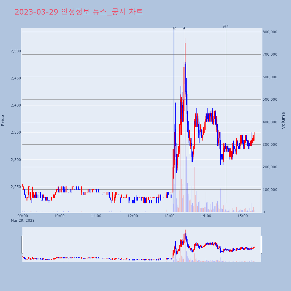 인성정보_뉴스공시차트