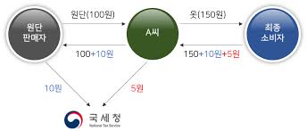 부가세 계산기