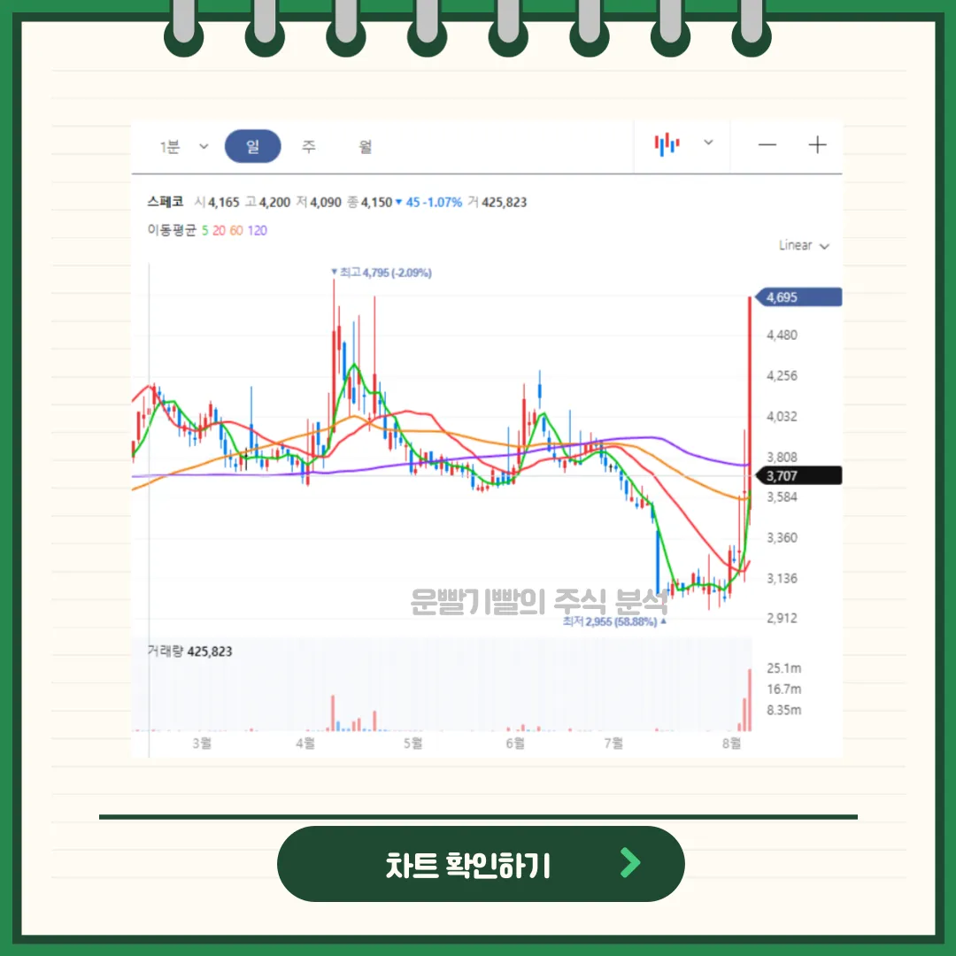 스페코 차트분석